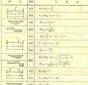 ​力矩公式（集中载荷的力矩公式）